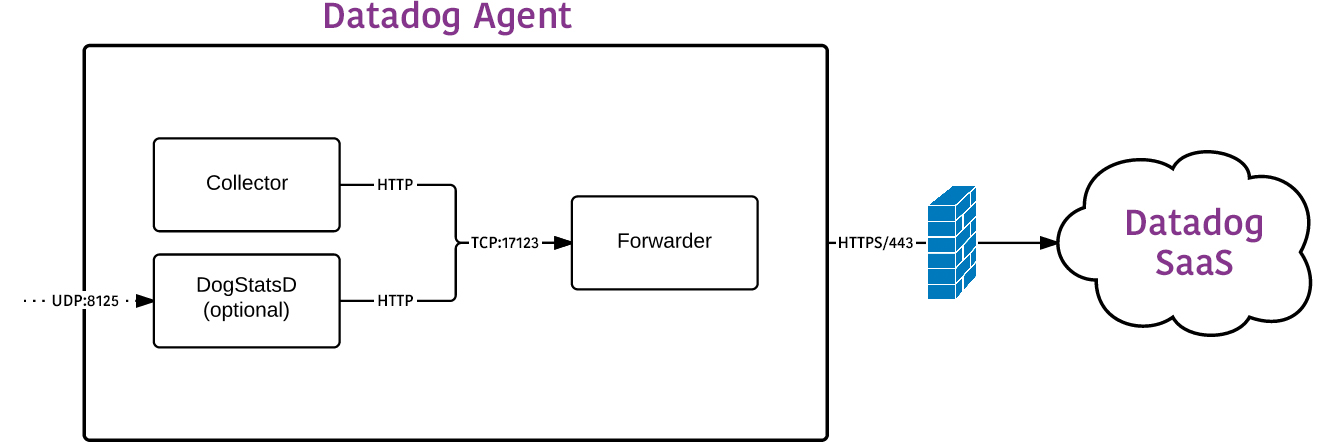 Datadog Agent Architecture